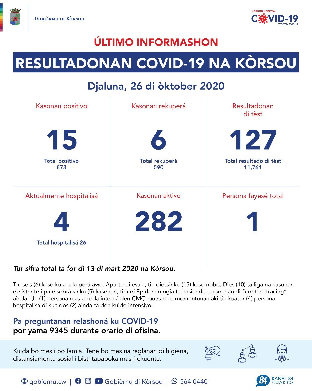 COVID-19 Update: “15 new cases reported on October 26, 2020”