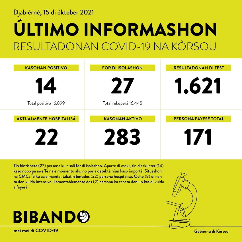 14 positive COVID-19 cases; 2 deaths recorded