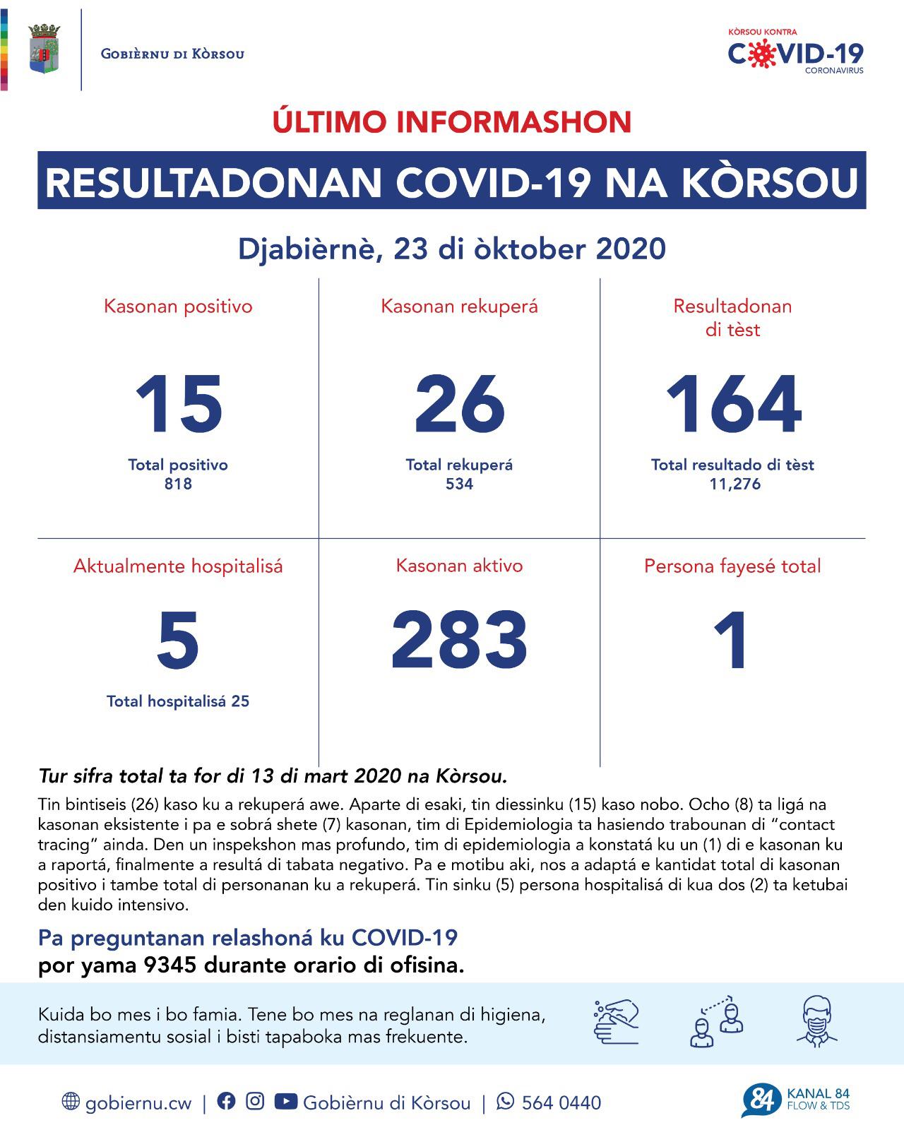 COVID-19 Update: “15 new cases reported on October 23, 2020”