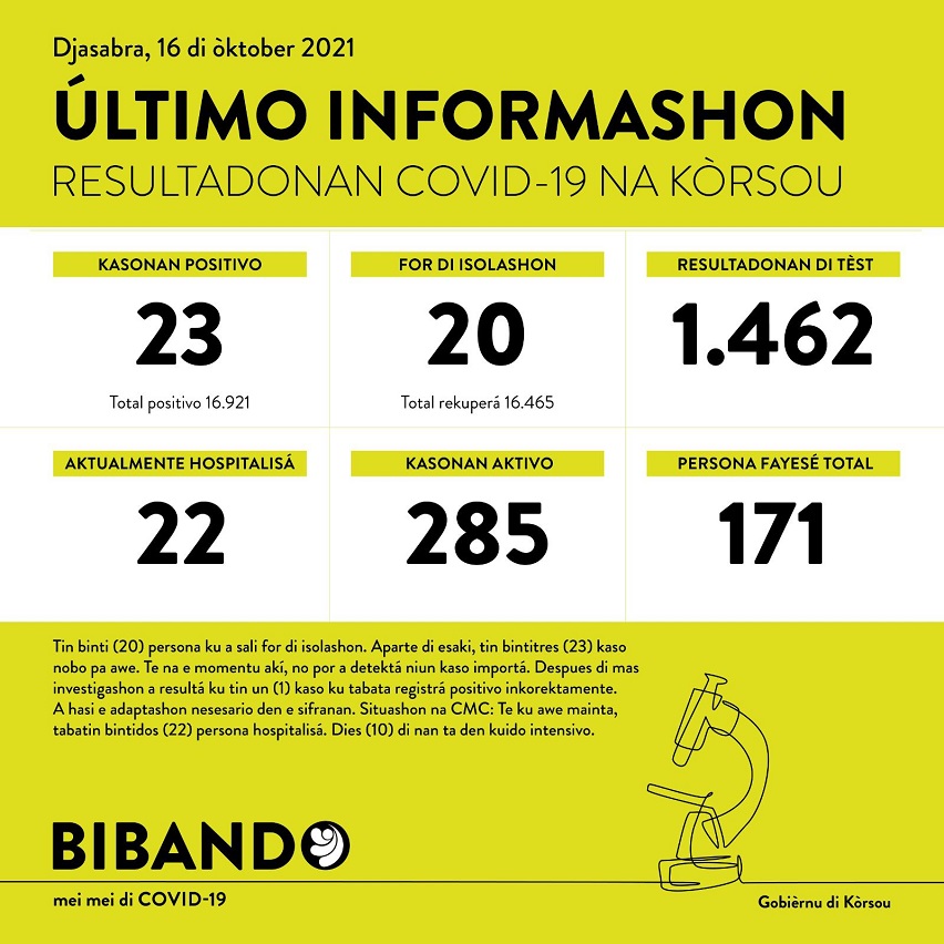 23 positive COVID-19 cases; 1462 tested