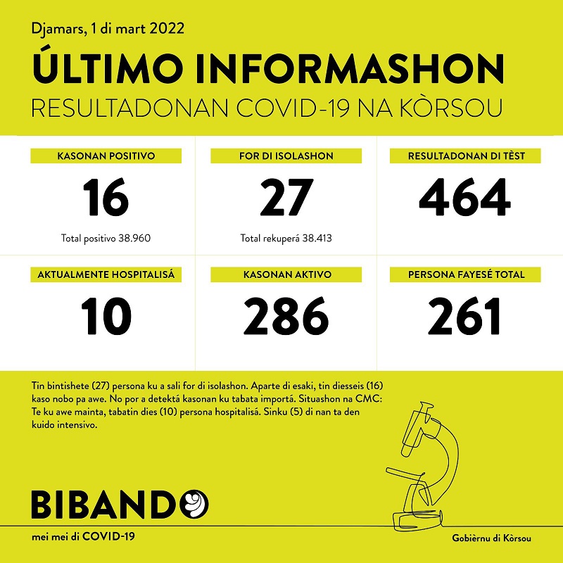 16 new cases; 464 tested