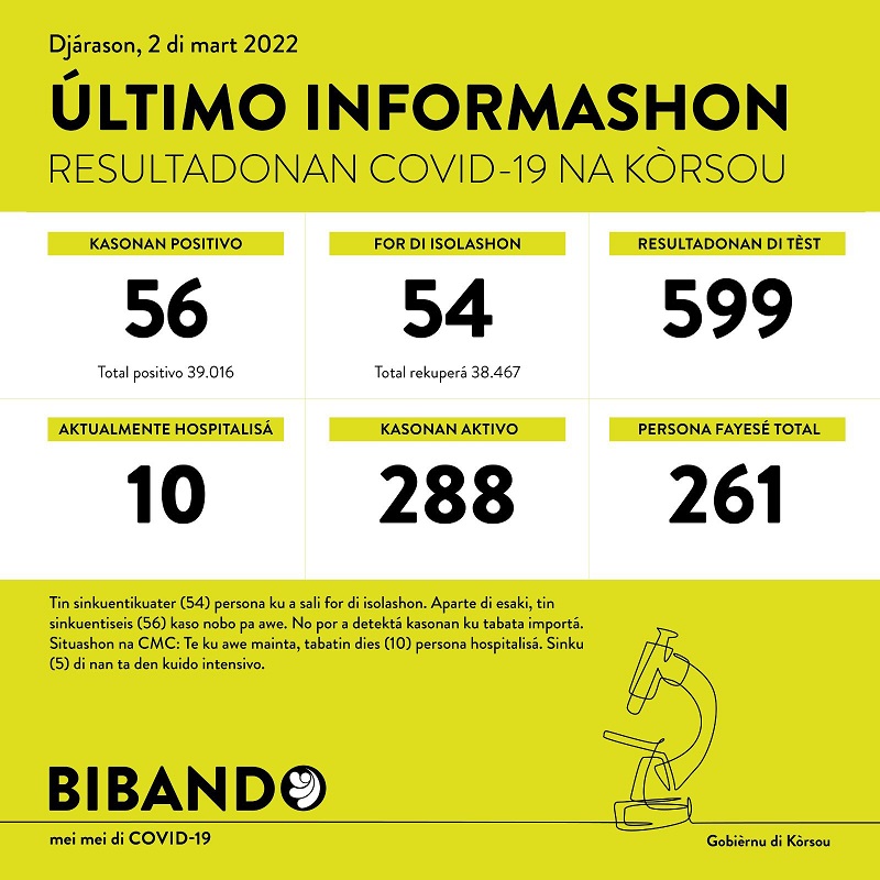 56 new cases; 599 tested