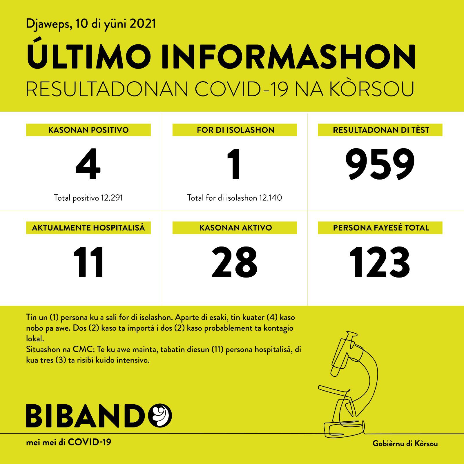 4 new COVID-19 cases