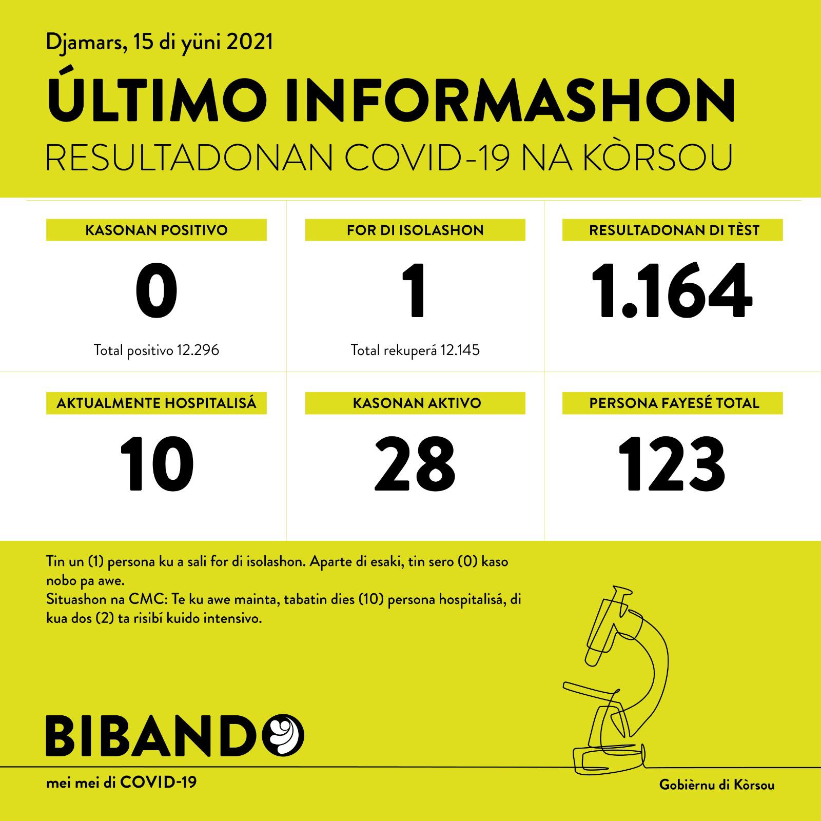 No new COVID-19 case; 1164 tested