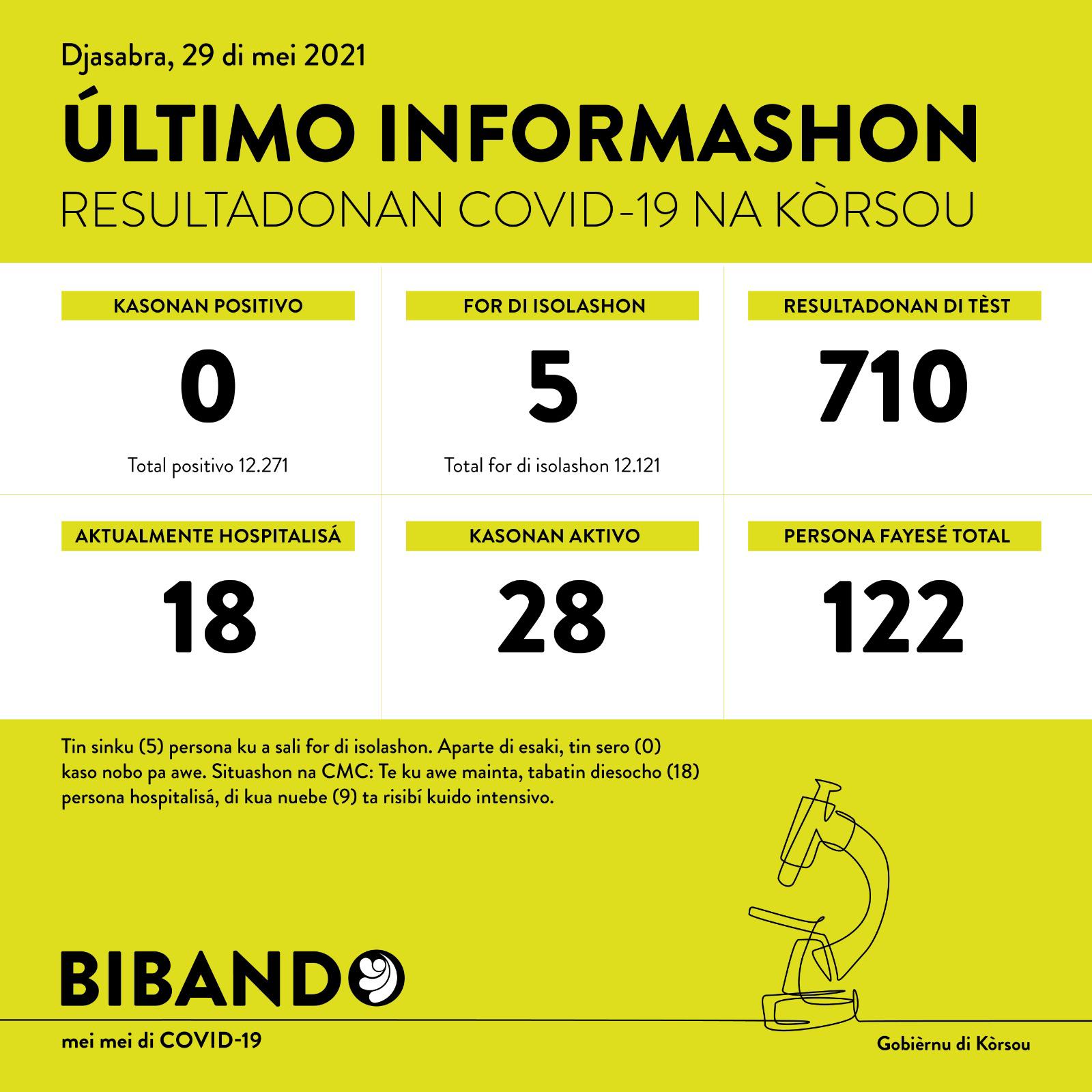0 new COVID-19 cases; total active cases now below 30