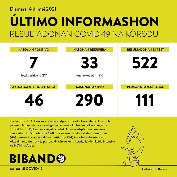 Only 7 new COVID-19 cases; total new cases now below 300