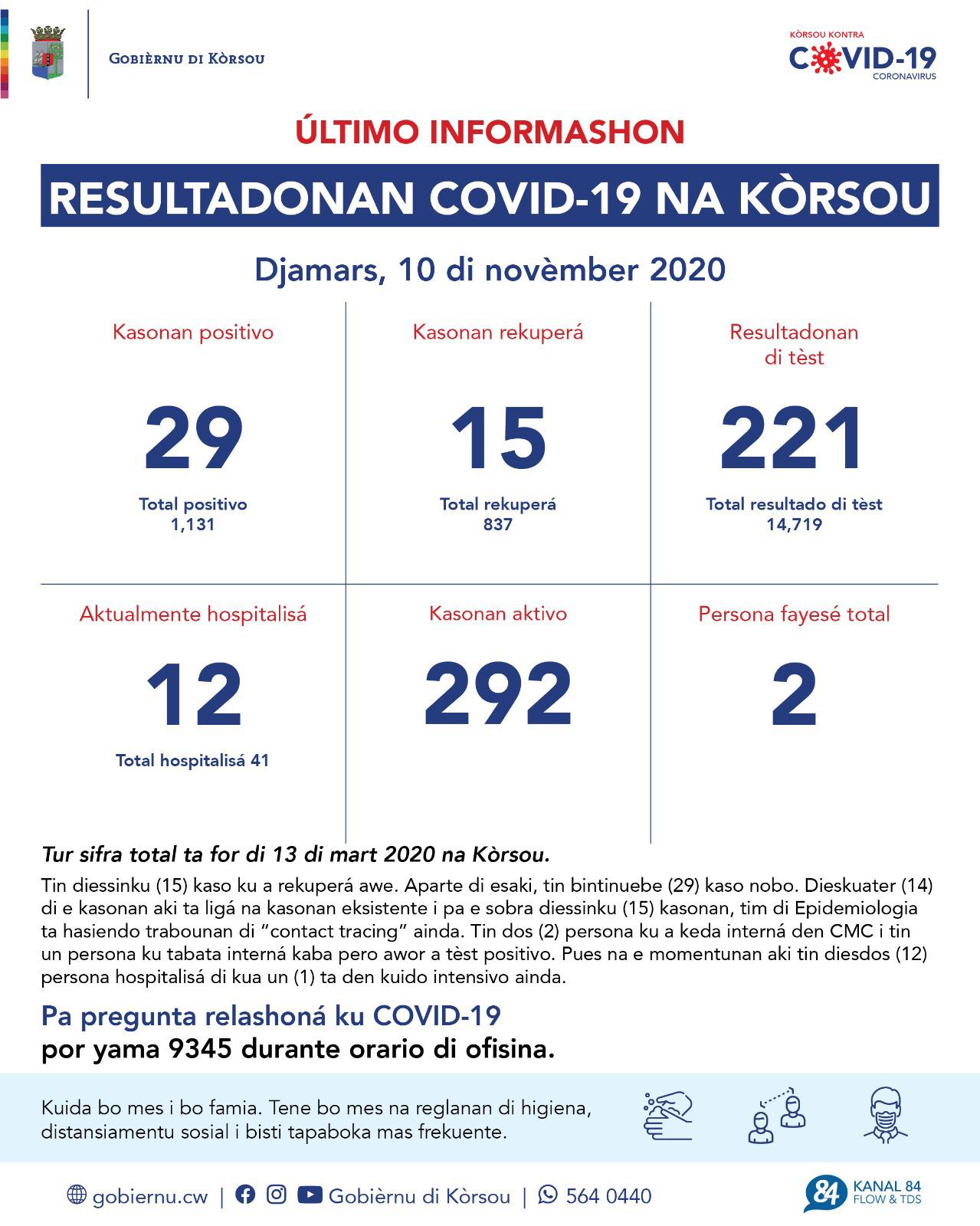 COVID-19 Update: “29 new cases reported on November 10, 2020”