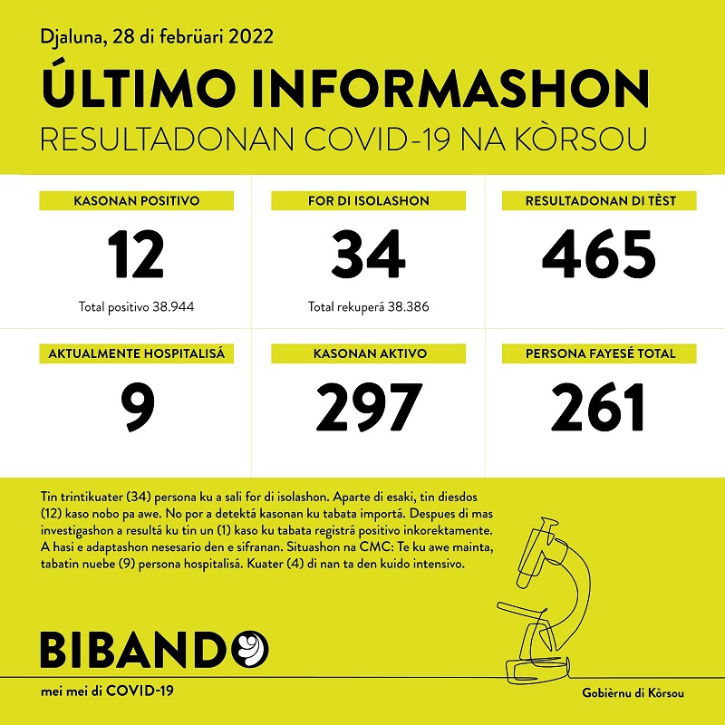 12 new cases; 465 tested
