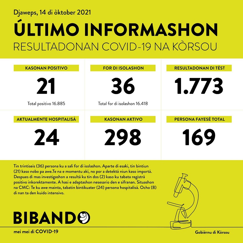 21 positive COVID-19 cases; COVID cases now under the 300