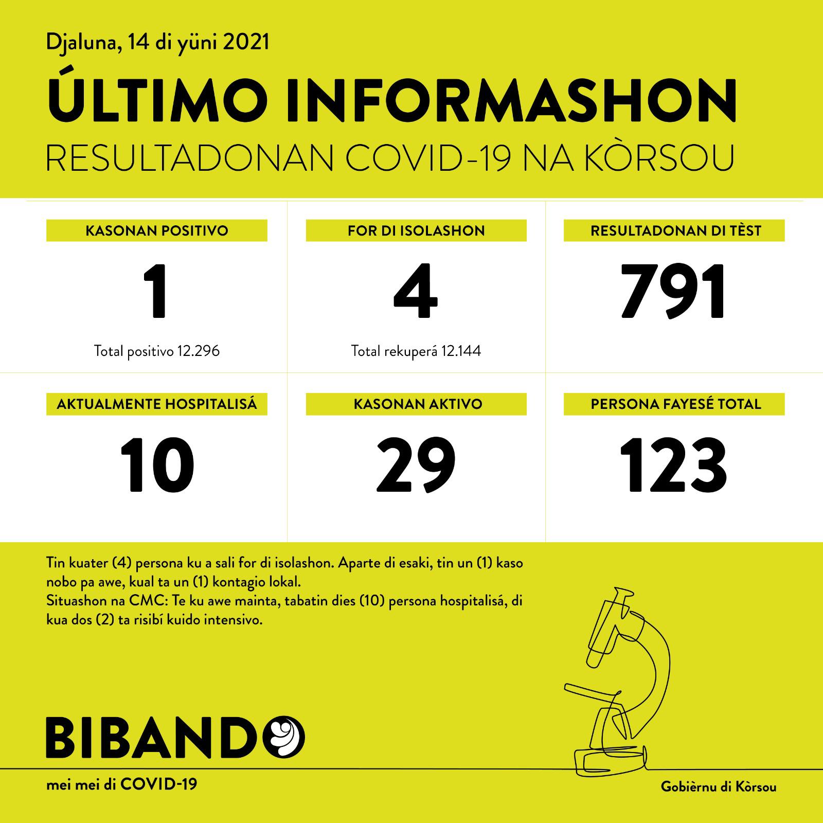 1 new COVID-19 case; 791 tested