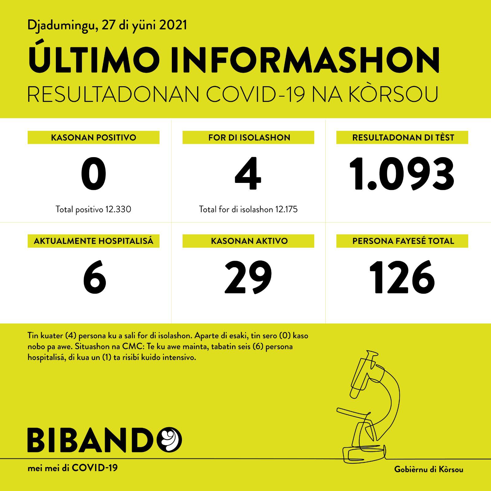 No new COVID-19 cases; 1093 tested