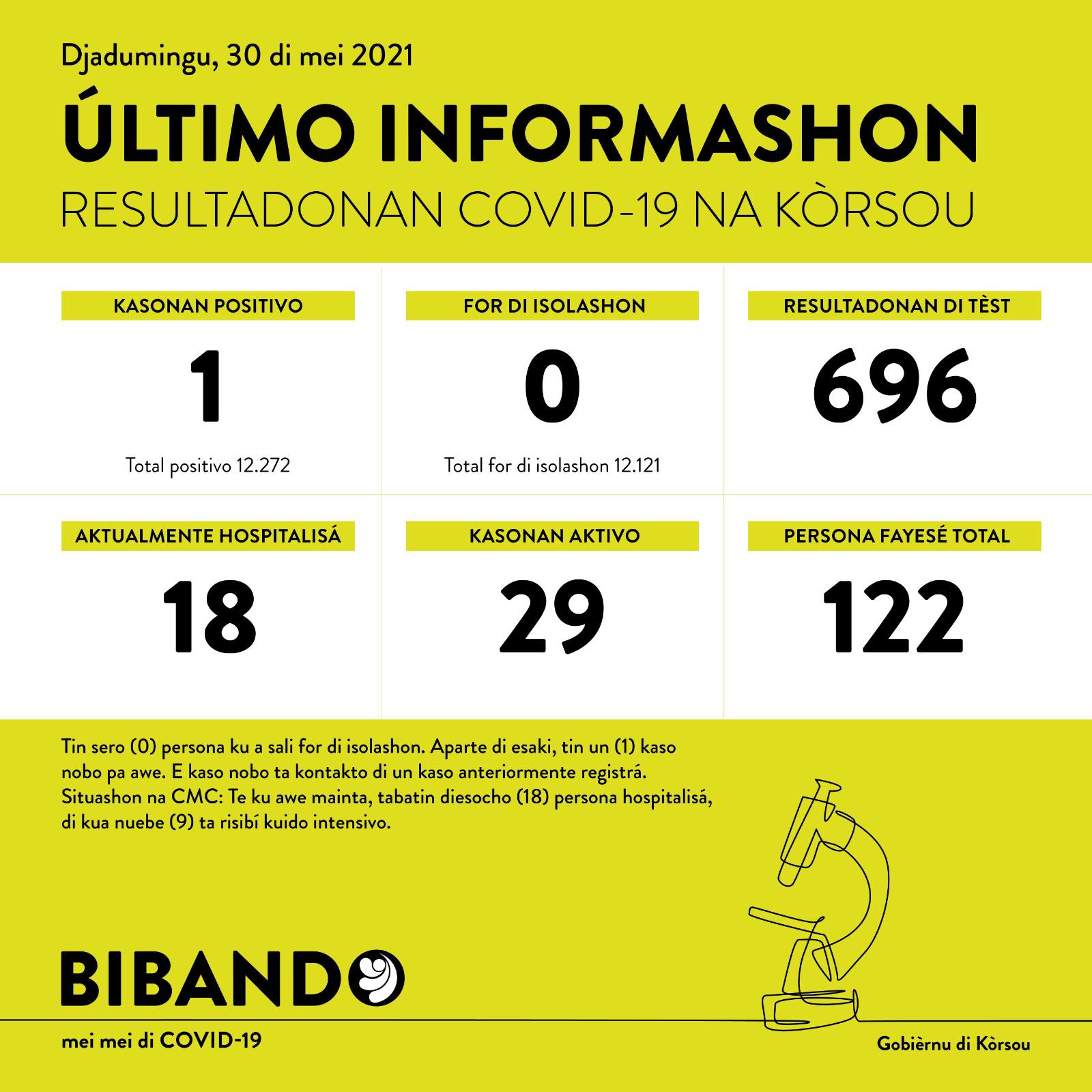 1 new COVID-19 case after 696 tested