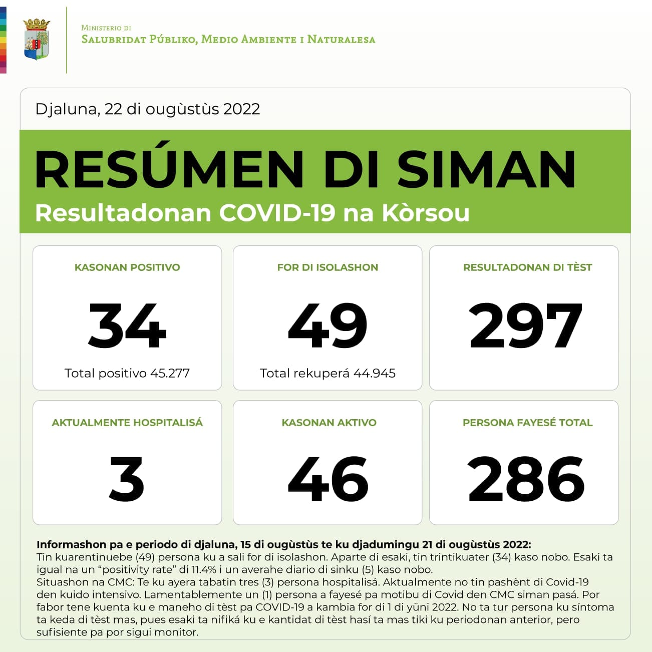 Lowest corona patients recorded in months