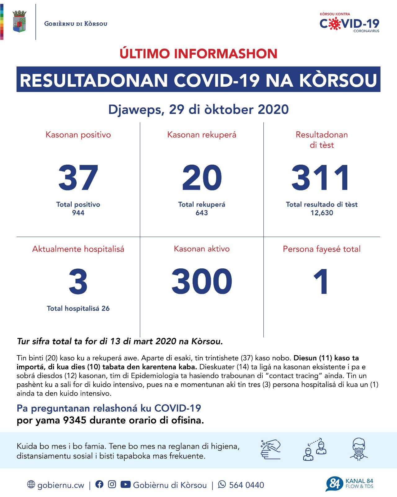 COVID-19 Update: “37 new cases reported on October 29, 2020”