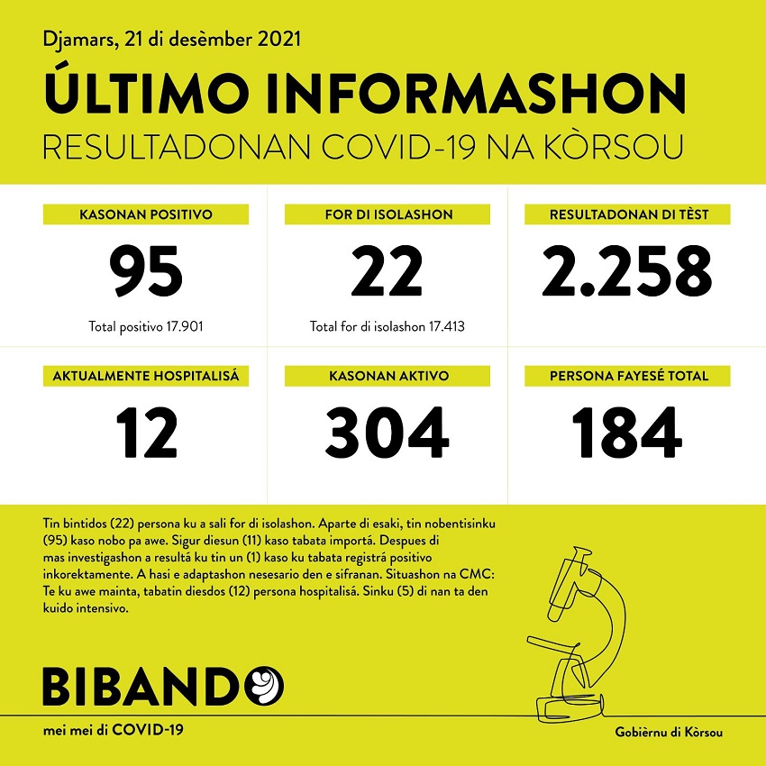 95 positive COVID-19 cases; 2258 tested