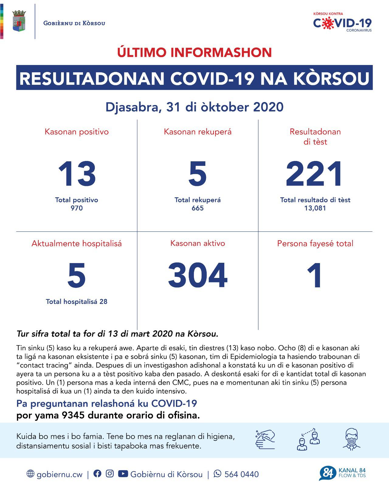 COVID-19 Update: “13 new cases reported on October 31, 2020”