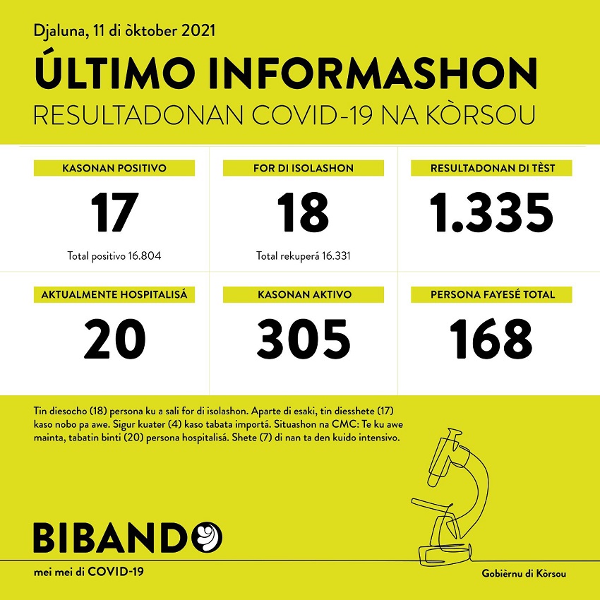 17 positive COVID-19 cases; 1335 tested