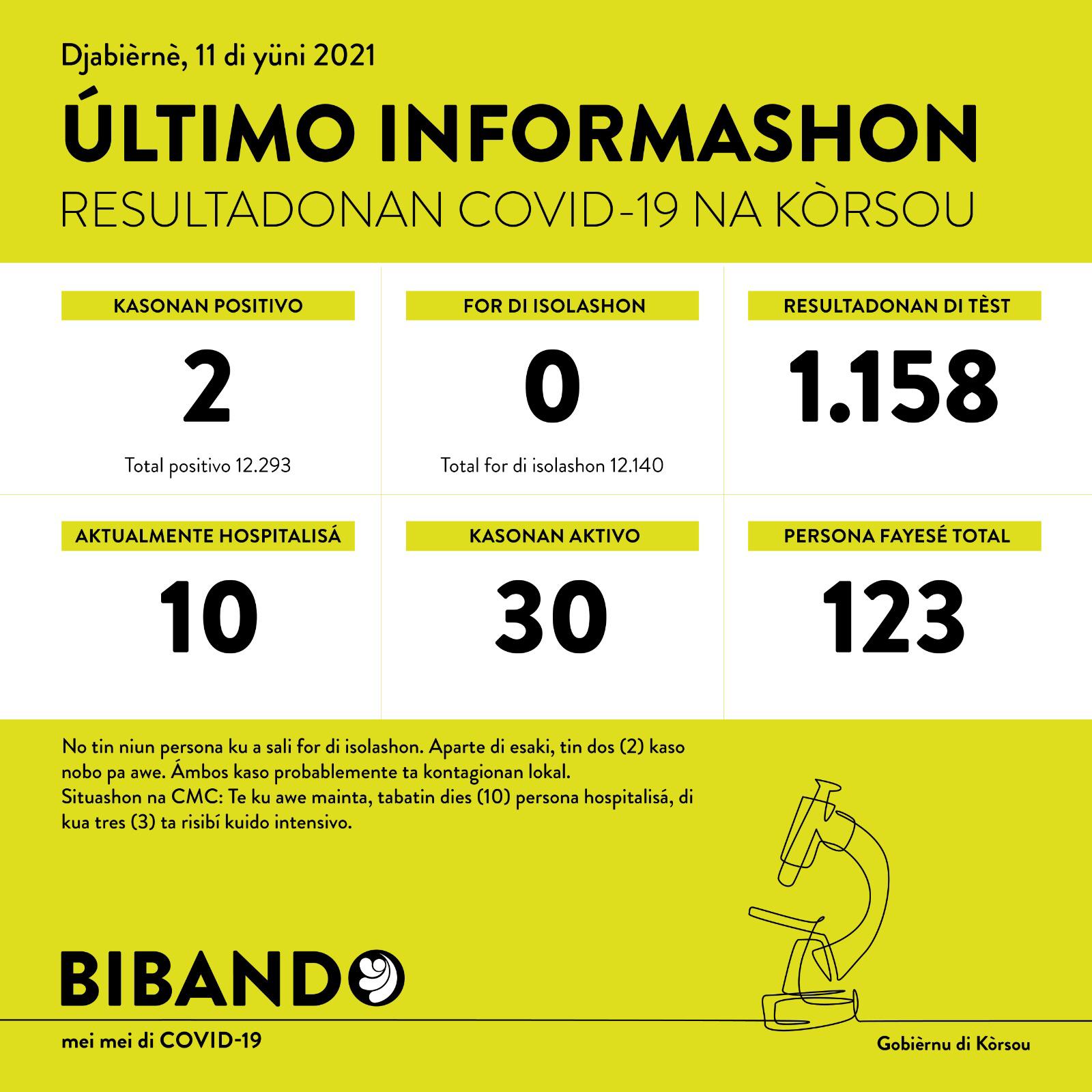 2 new COVID-19 cases after 1158 tested