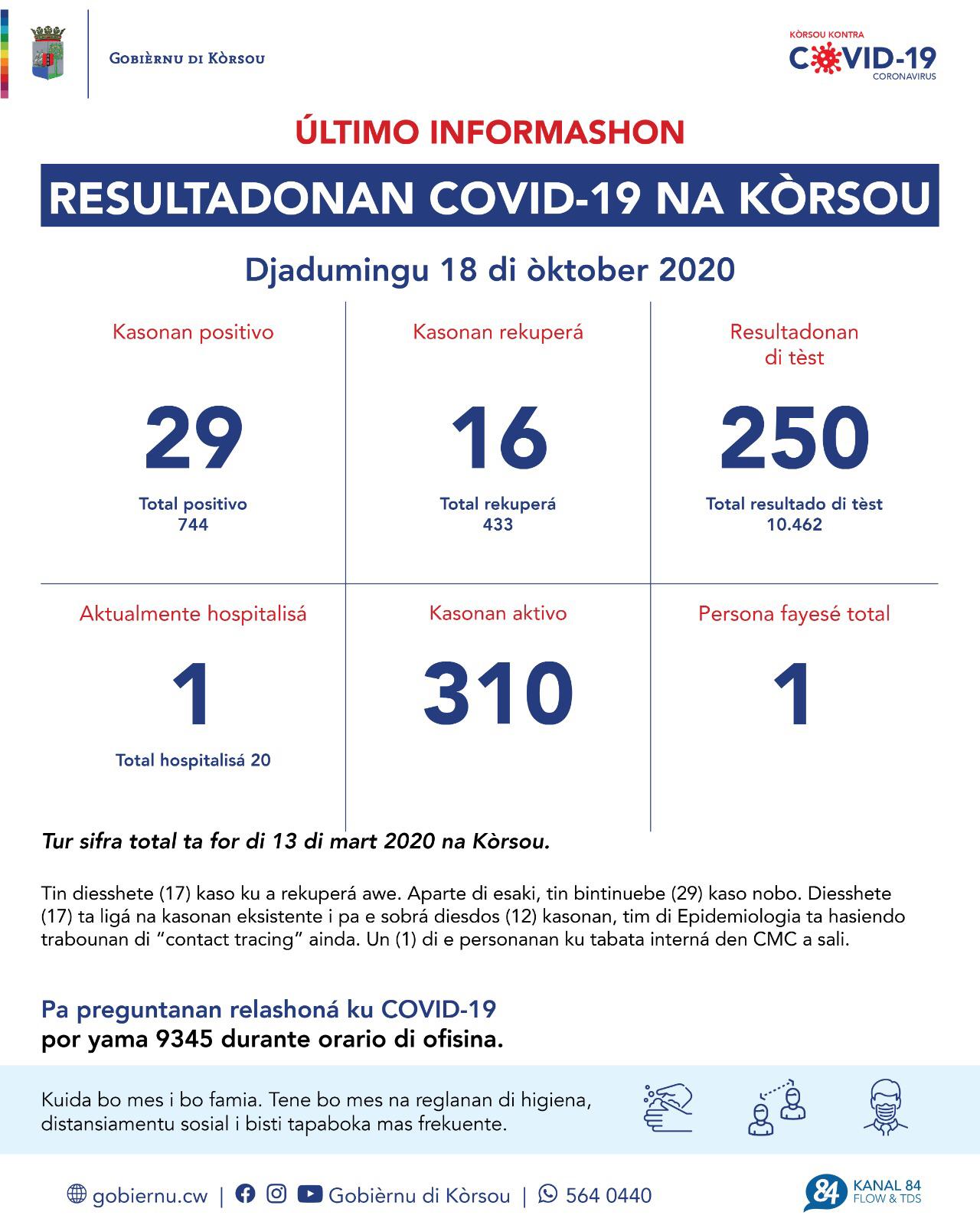 COVID-19 Update: “29 new cases reported on October 18, 2020”