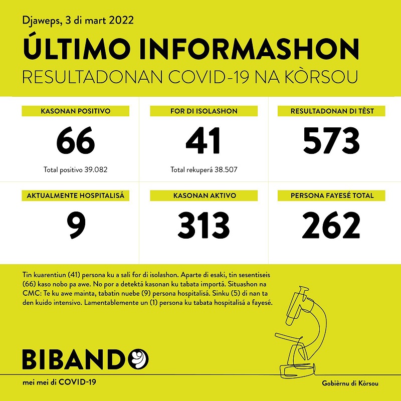 66 new cases; 1 death reported