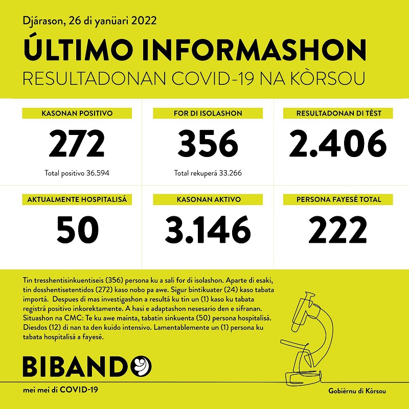 272 new cases; 1 death reported today