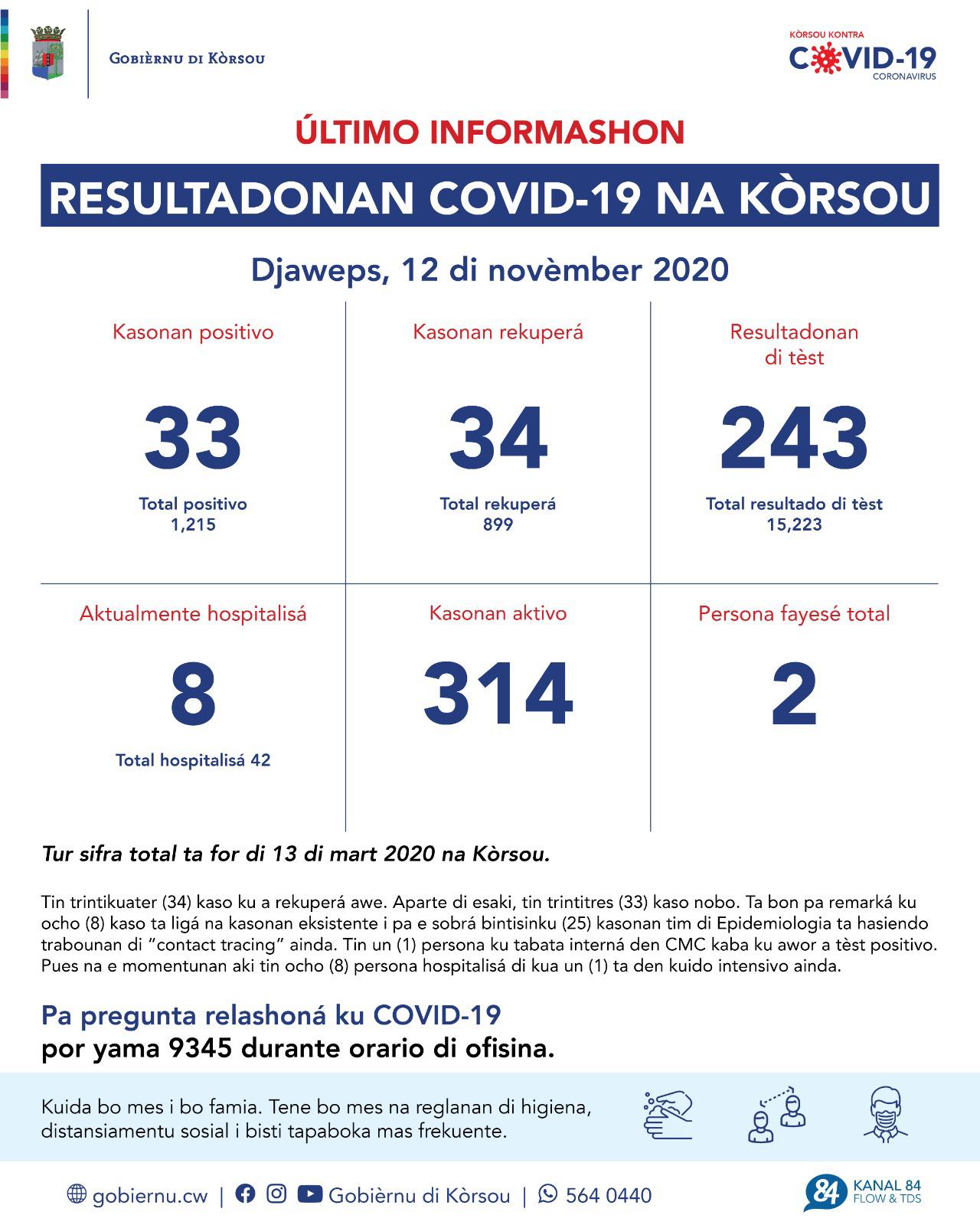 COVID-19 Update: “33 new cases reported on November 12, 2020”
