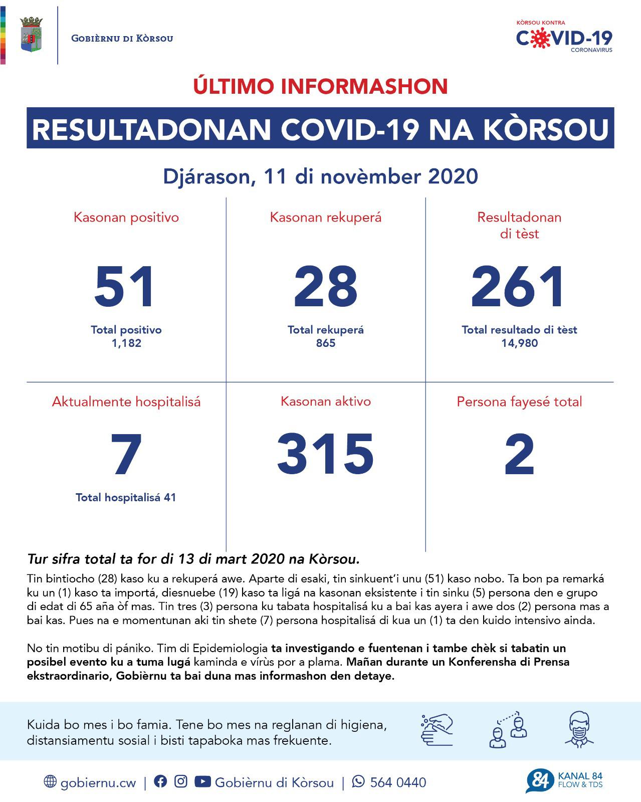 COVID-19 Update: “51 new cases reported on November 11, 2020”