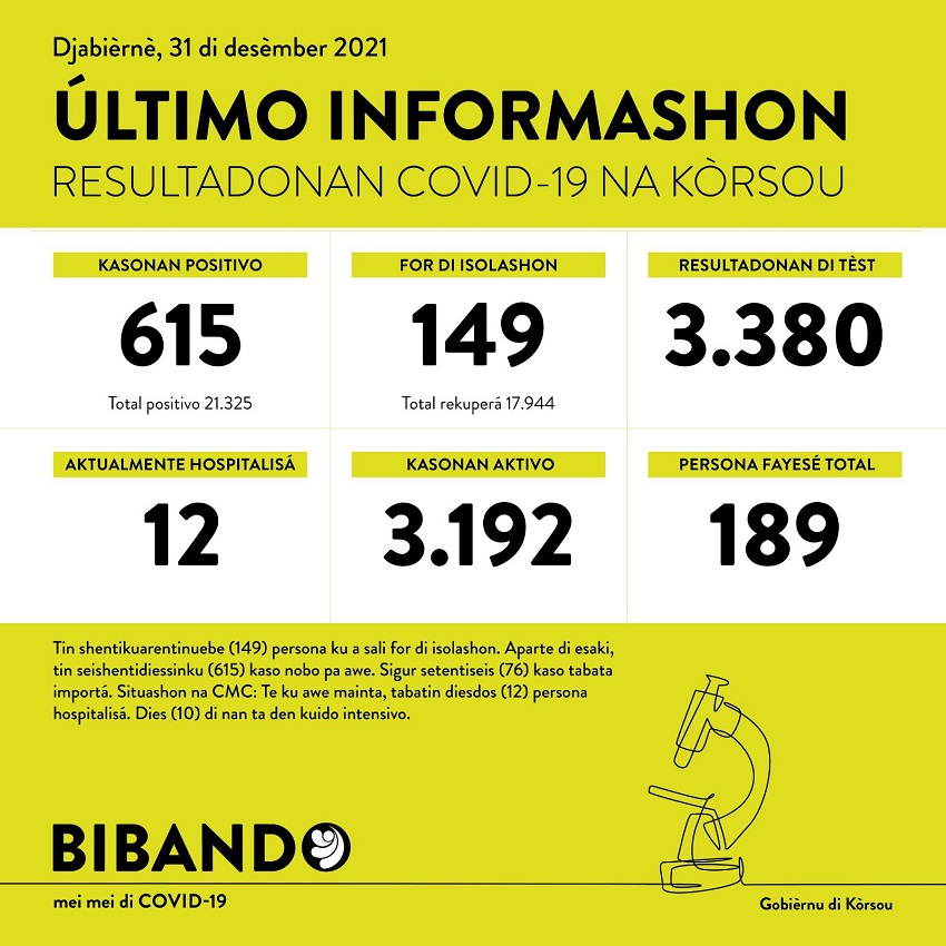 615 positive COVID-19 cases; 3380 tested