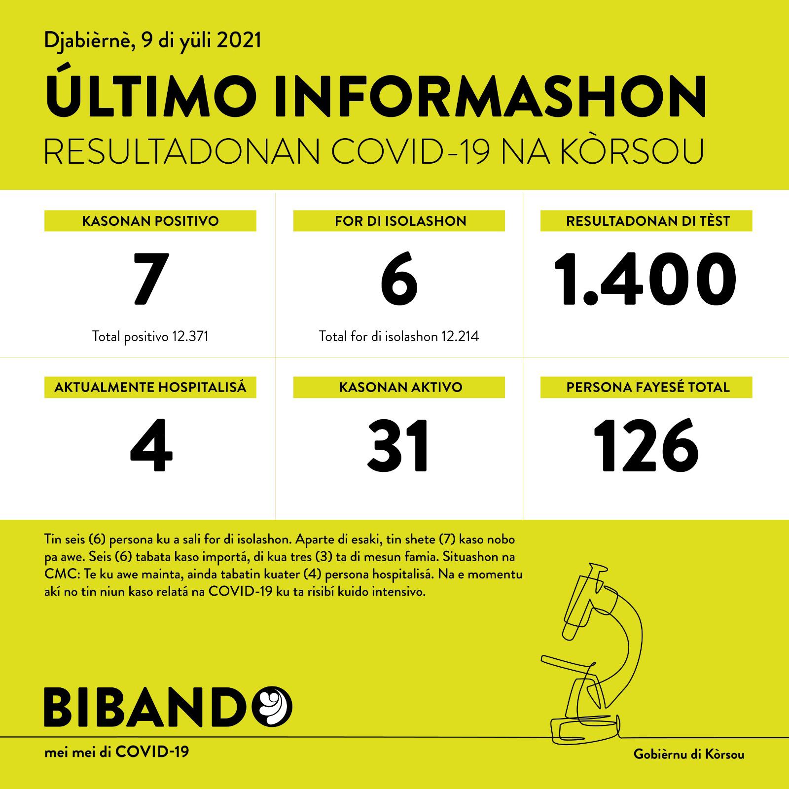 7 new COVID-19 cases; 1400 tested