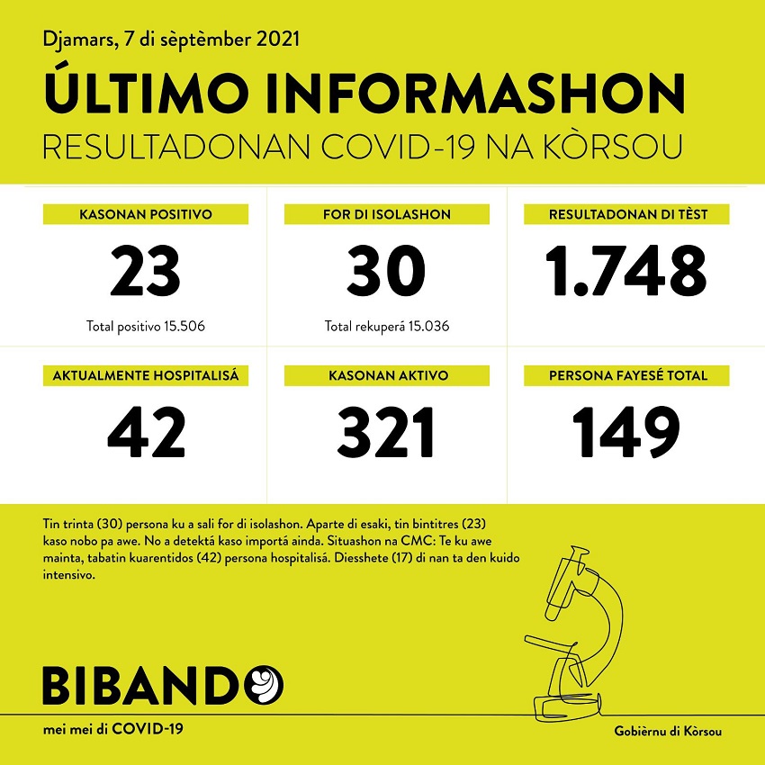 23 new COVID-19 cases; 1748 tested