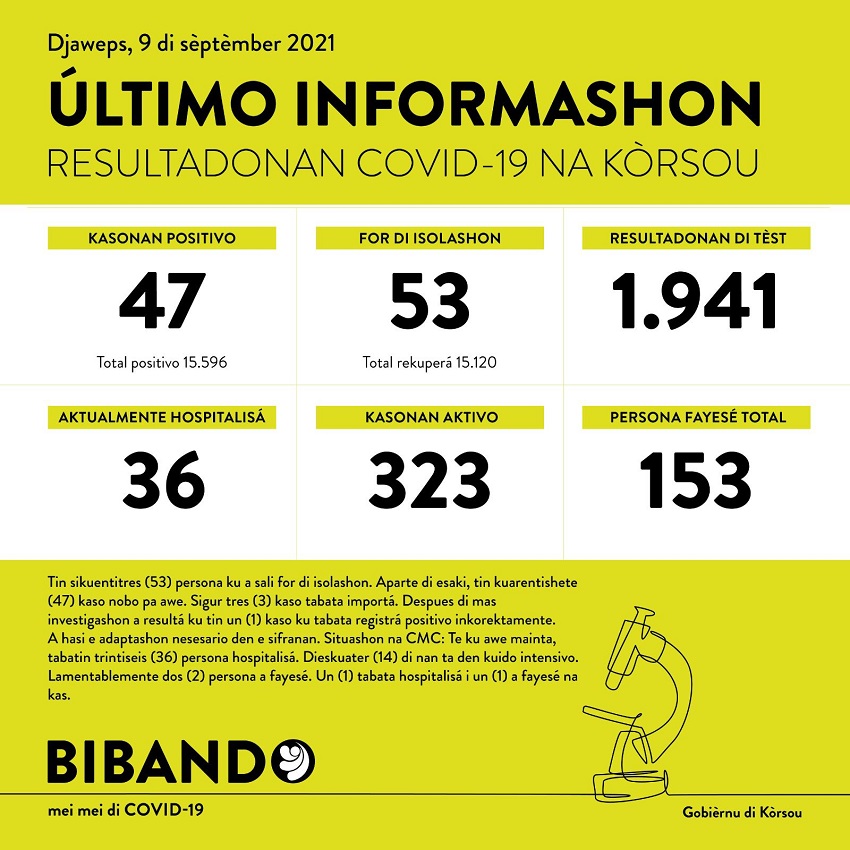 47 new COVID-19 cases; 2 more deaths reported
