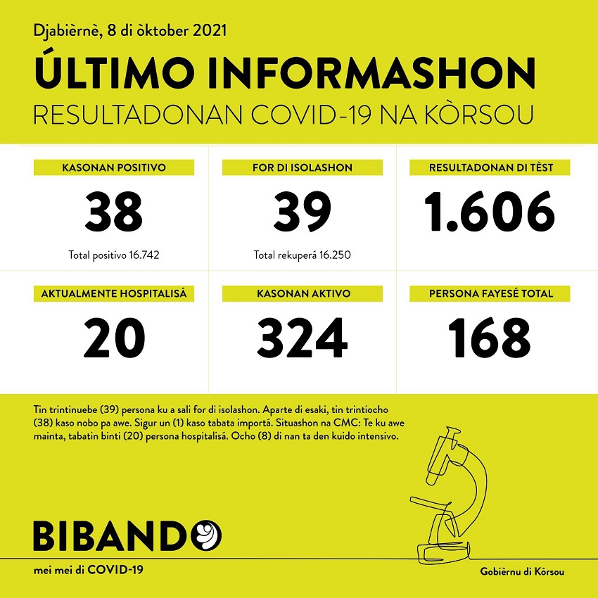 38 positive COVID-19 cases; 1606 tested