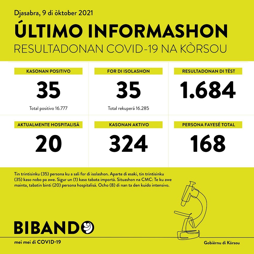 35 positive COVID-19 cases; 1684 tested