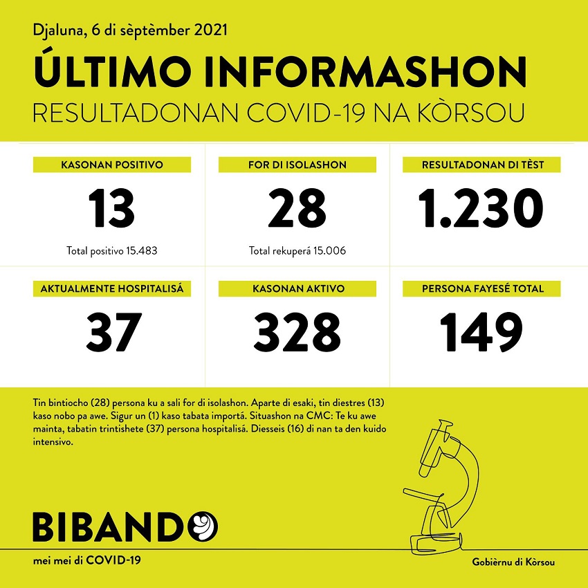 13 new COVID-19 cases; 1230 tested