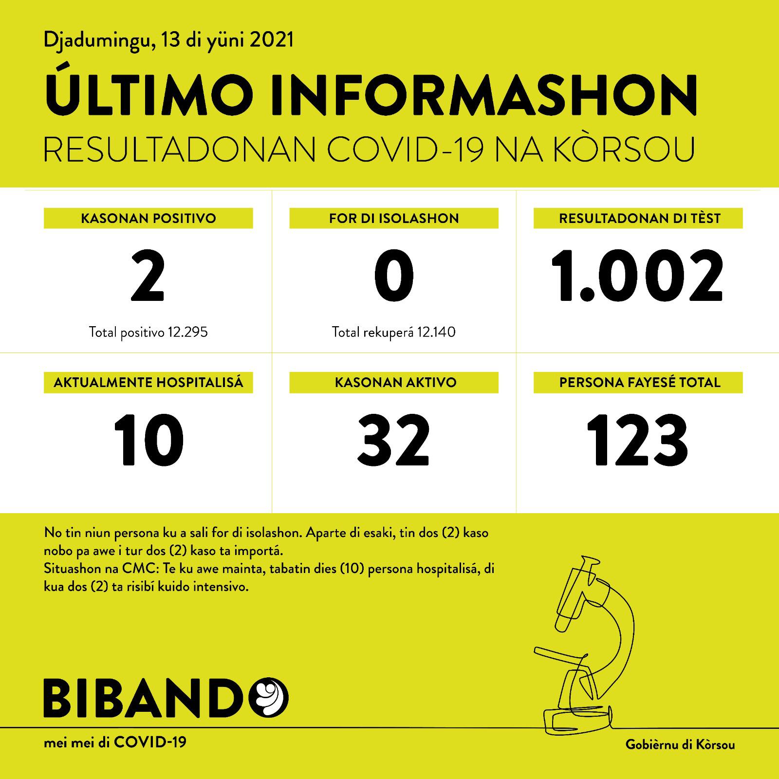 2 imported COVID-19 cases
