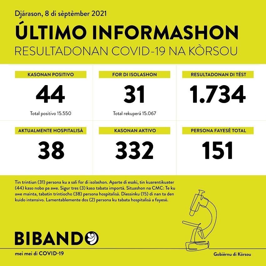 44 new COVID-19 cases; 2 more deaths reported