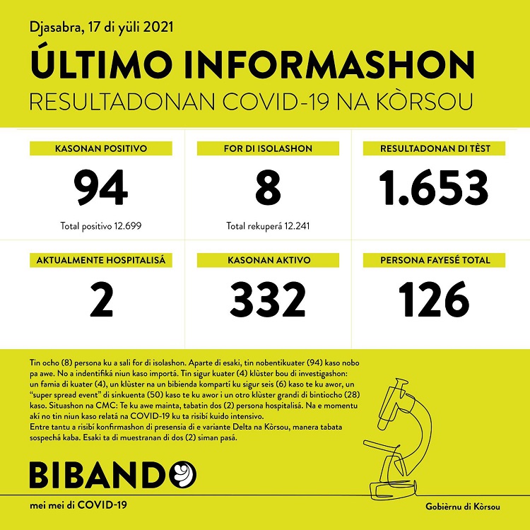 94 new COVID-19 cases; Delta variant has been detected in Curaçao