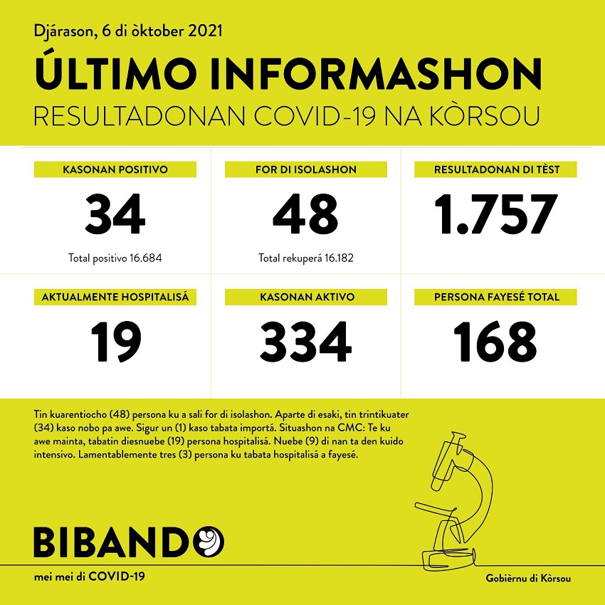 34 positive COVID-19 cases; 3 deaths reported