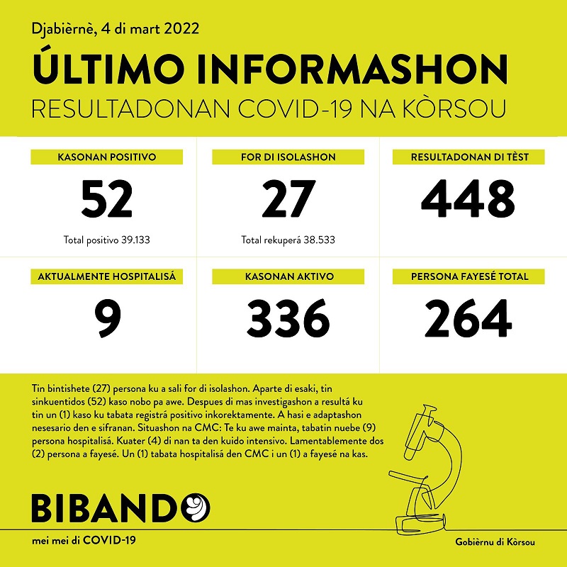 52 new cases; 2 deaths reported