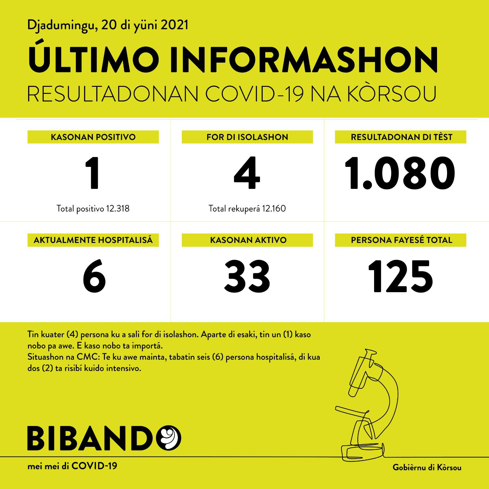 1 imported COVID-19 case; 1080 tested
