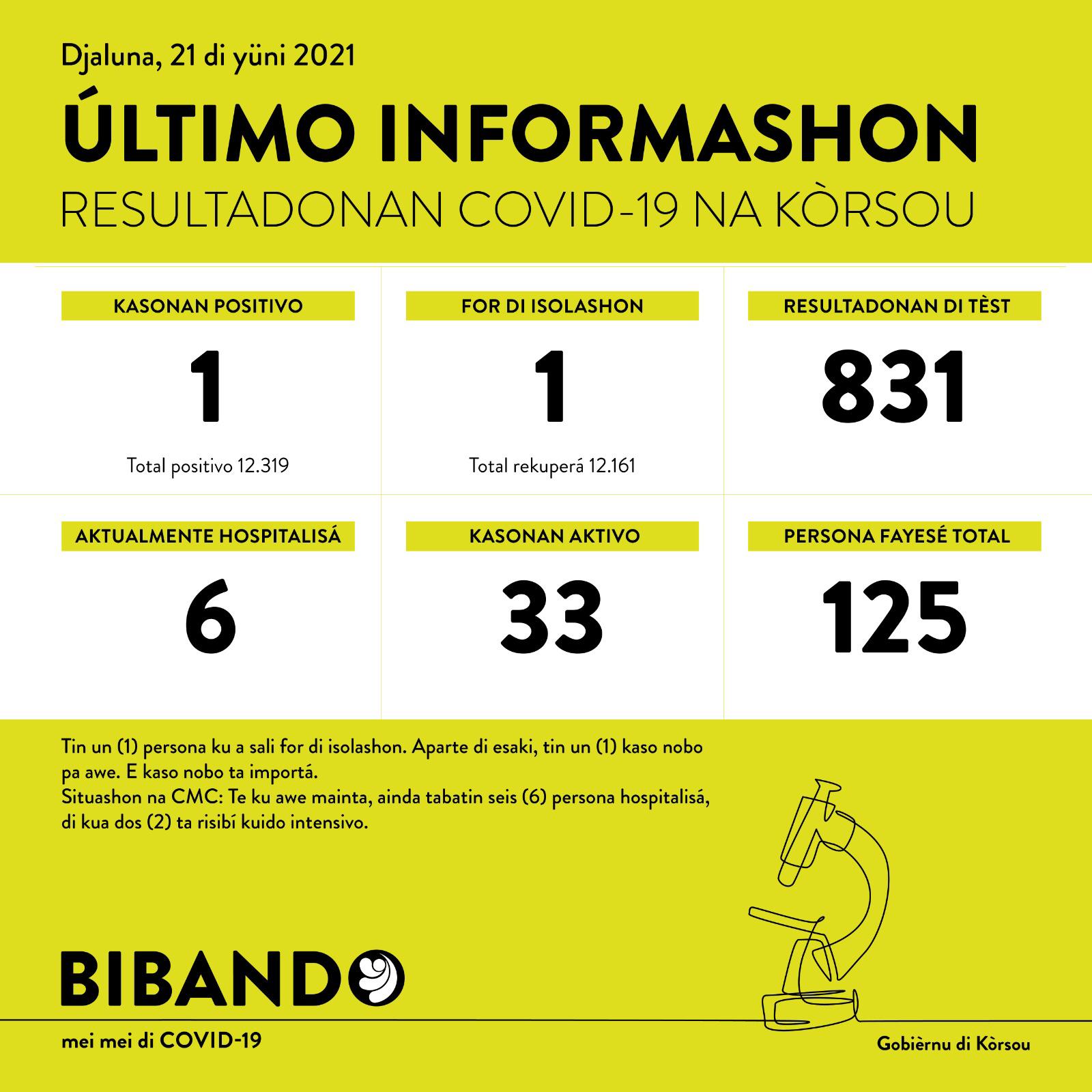 Another imported COVID-19 case; 831 tested