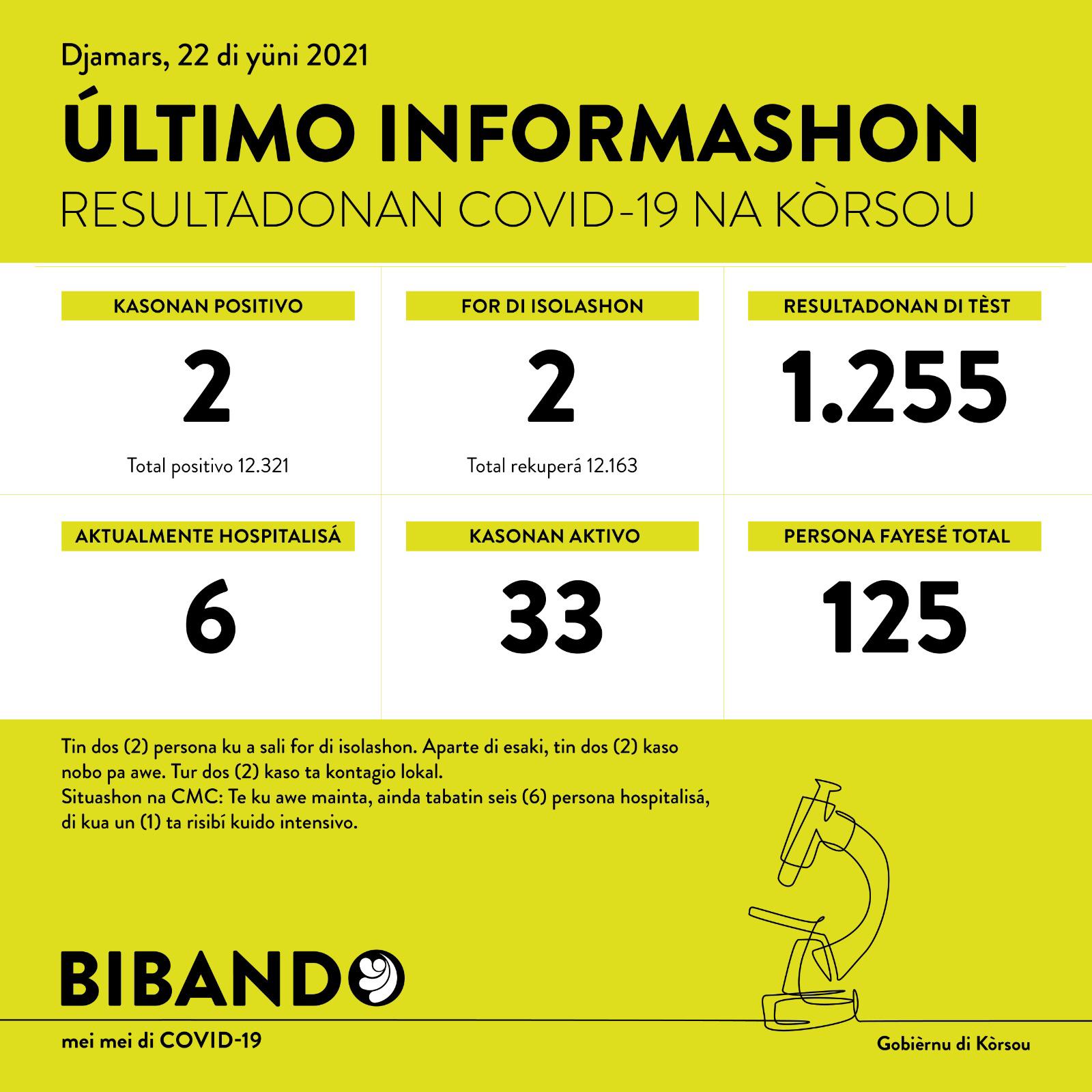 2 new COVID-19 cases; 1255 tested
