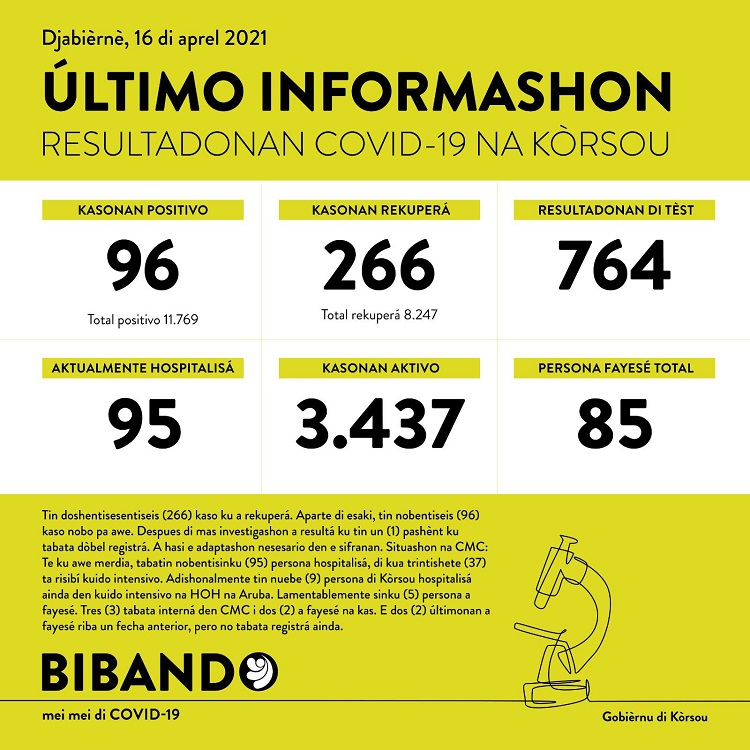 96 new COVID-19 cases; 5 deaths