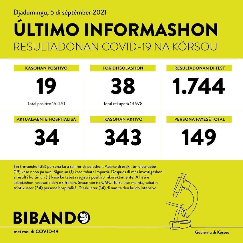 19 new COVID-19 cases; 1744 tested