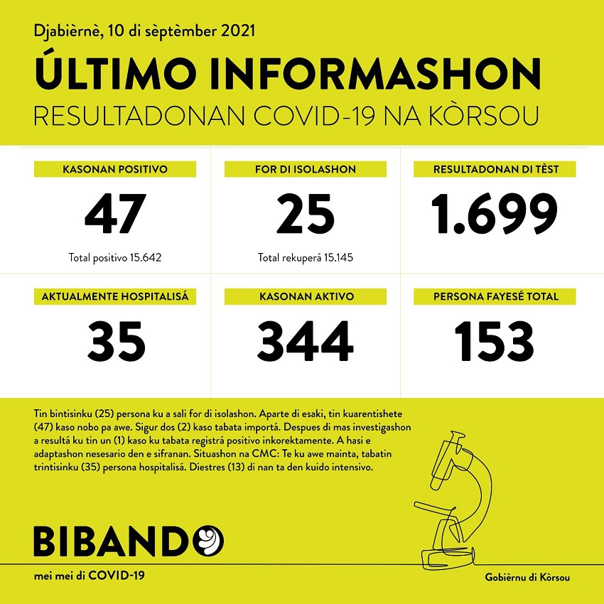 47 new COVID-19 cases; 1699 tested