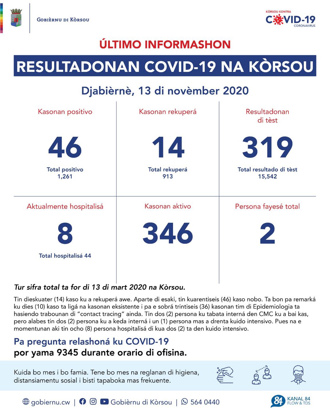COVID-19 Update: “46 new cases reported on November 13, 2020”
