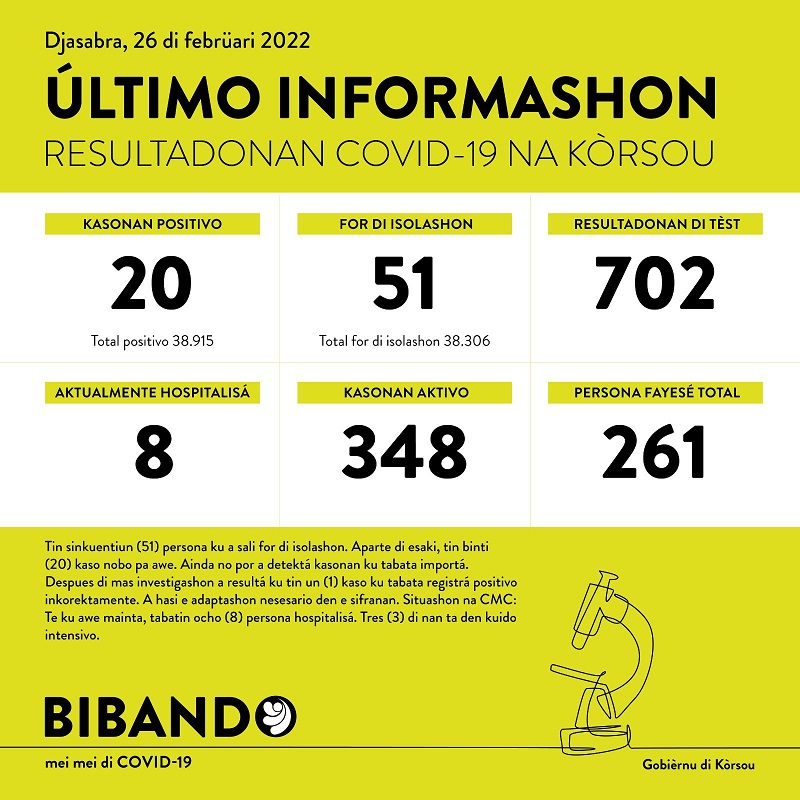 20 new cases; 702 tested