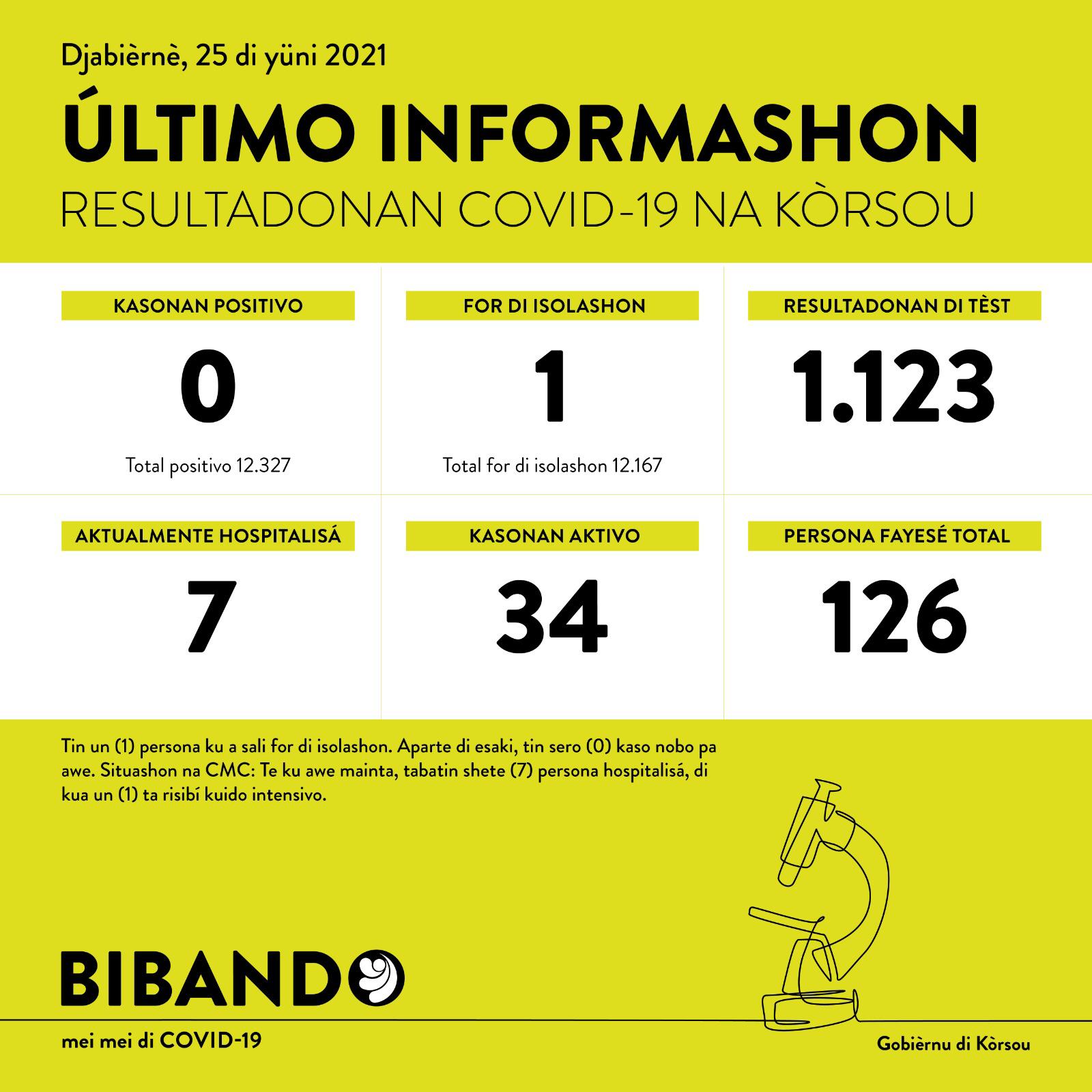 No new COVID-19 cases after 1123 tested