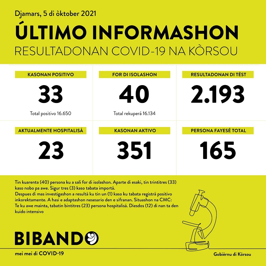 33 positive COVID-19 cases; 2193 tested