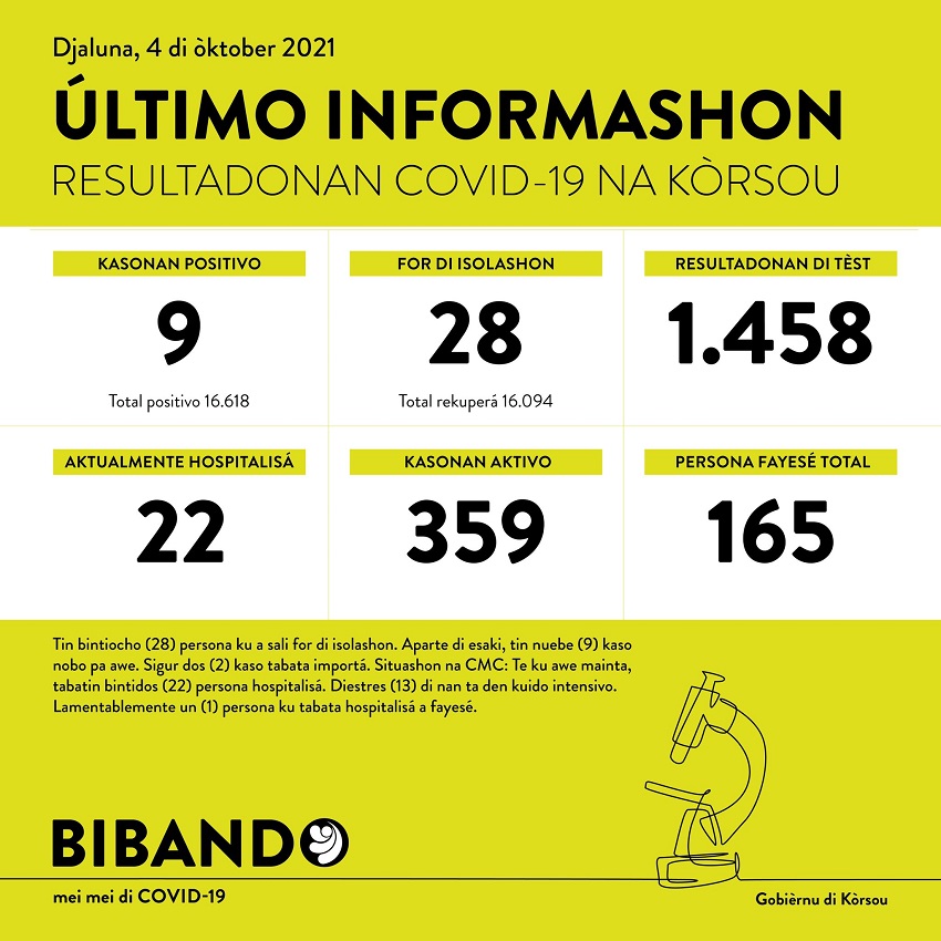 9 positive COVID-19 cases; another death reported